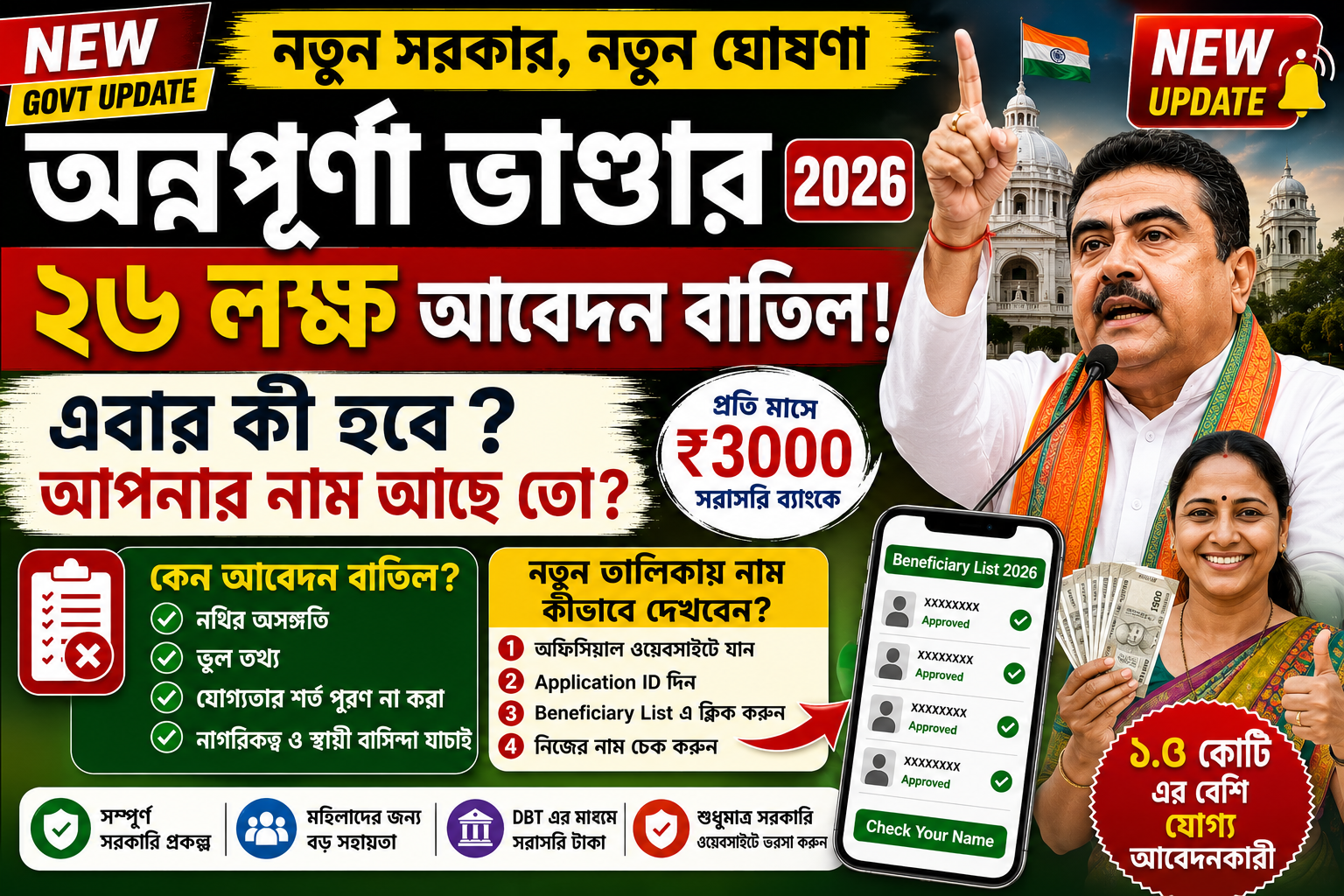 Annapurna Bhandar 2026 Beneficiary List 26 Lakh Application Rejected Payment Status